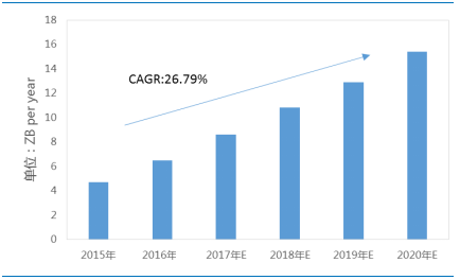 2017年全球IDC、光器件、100G及400G數通模塊市場預測