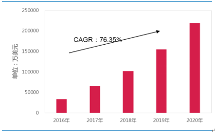 2017年全球IDC、光器件、100G及400G數通模塊市場預測